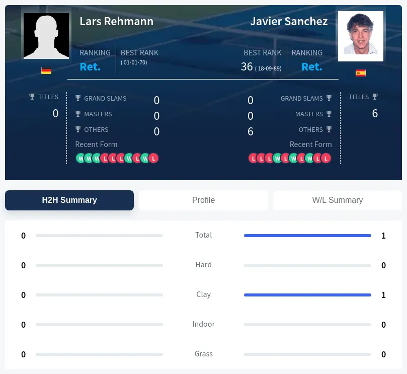 Sanchez Rehmann H2h Summary Stats