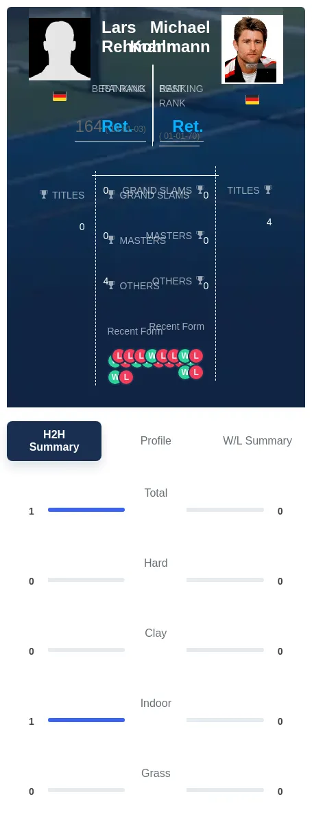 Rehmann Kohlmann H2h Summary Stats