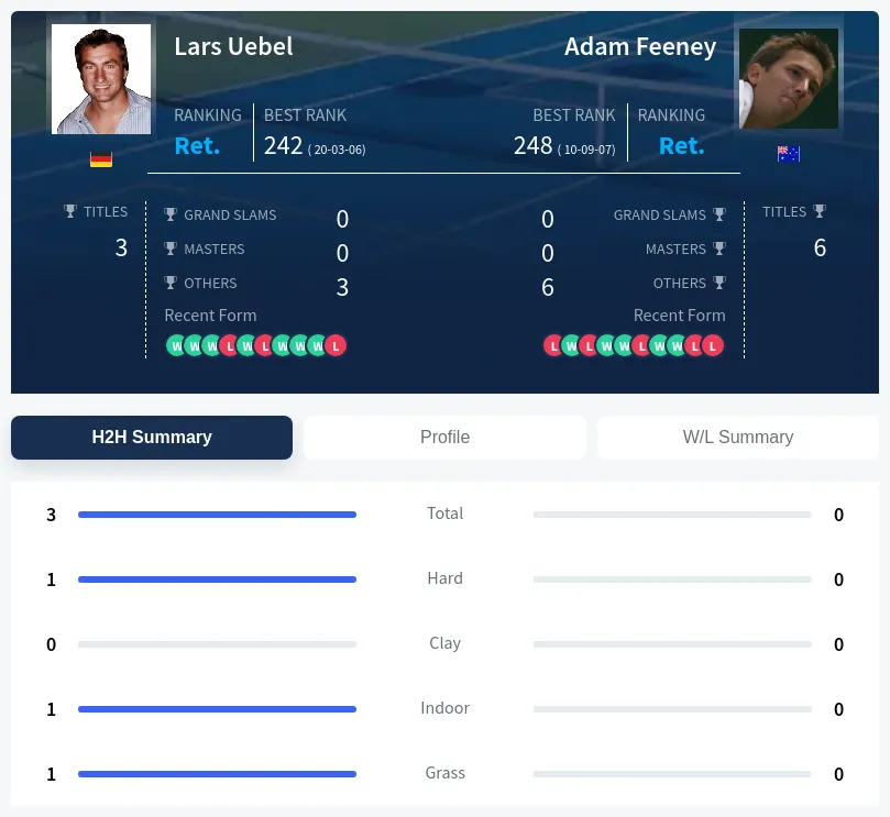 Uebel Feeney H2h Summary Stats