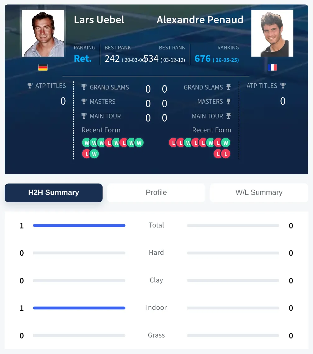 Uebel Penaud H2h Summary Stats