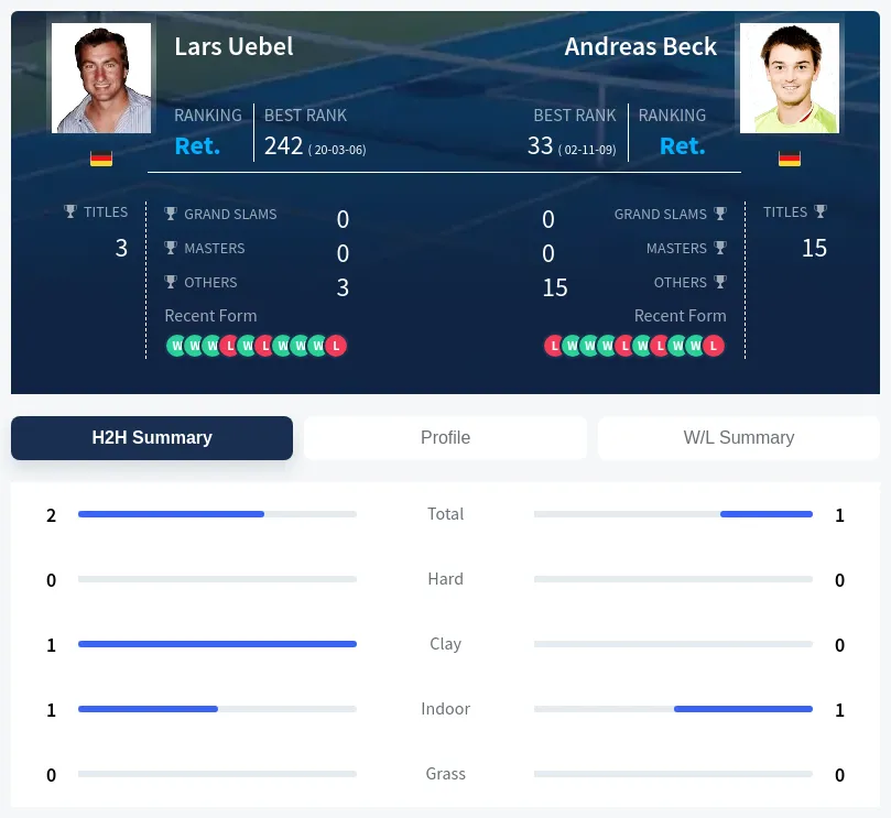 Uebel Beck H2h Summary Stats