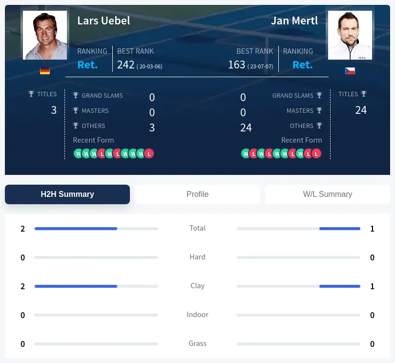 Mertl Uebel H2h Summary Stats