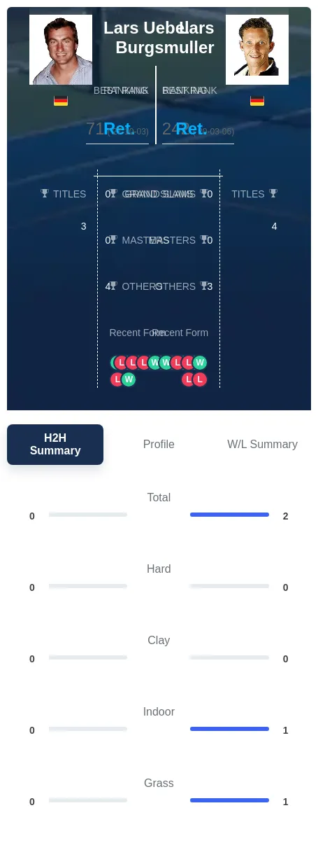 Burgsmuller Uebel H2h Summary Stats