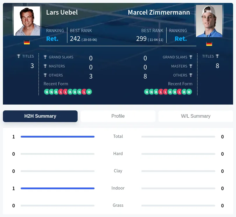 Uebel Zimmermann H2h Summary Stats