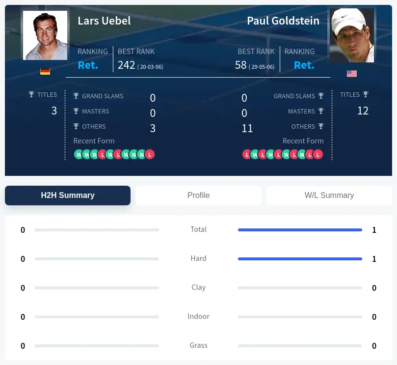 Uebel Goldstein H2h Summary Stats