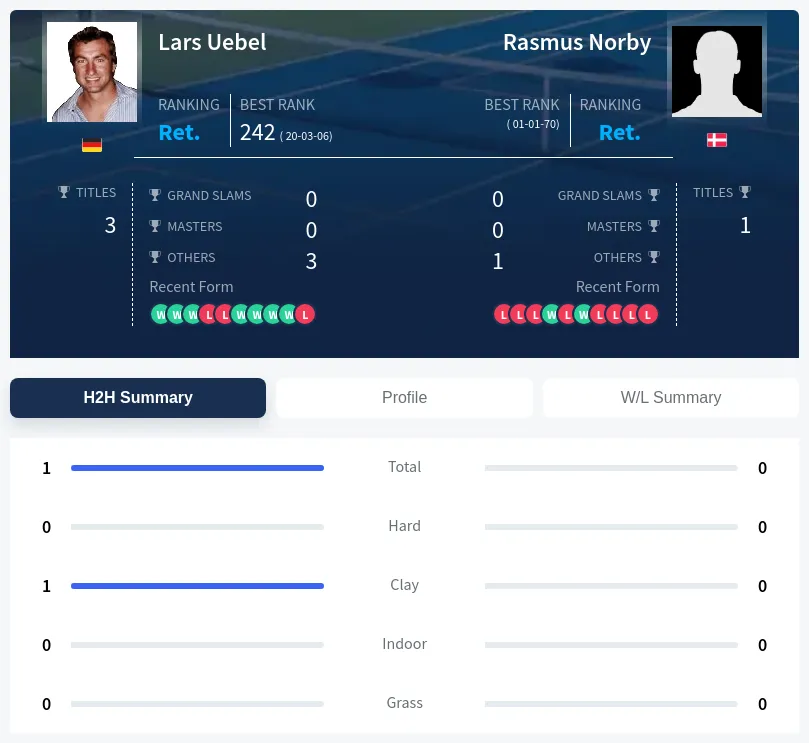 Uebel Norby H2h Summary Stats