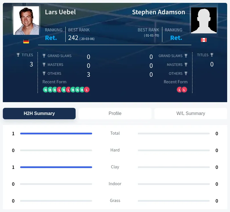 Uebel Adamson H2h Summary Stats