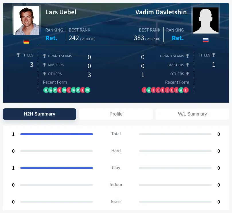 Uebel Davletshin H2h Summary Stats