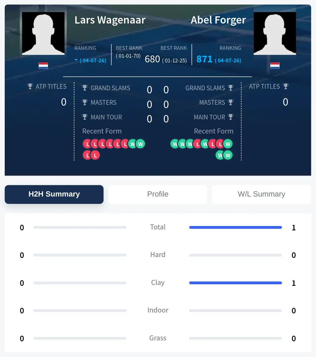 Wagenaar Forger H2h Summary Stats