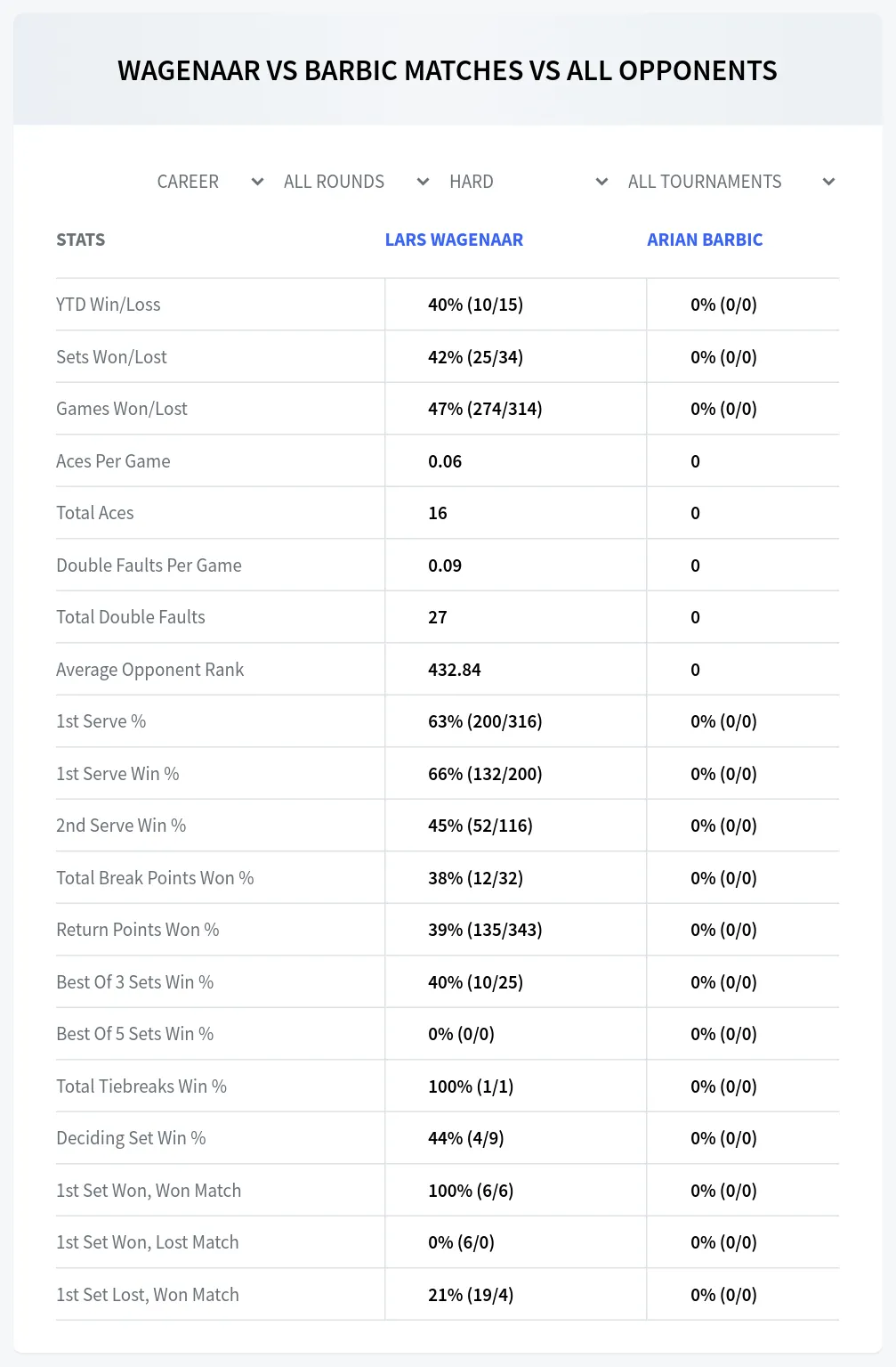 Arian Barbic Lars Wagenaar Prediction Stats