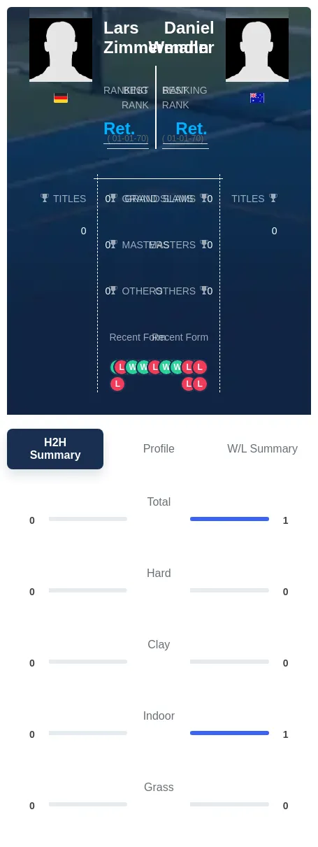 Wendler Zimmermann H2h Summary Stats