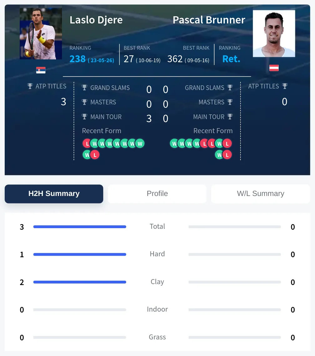 Djere Brunner H2h Summary Stats