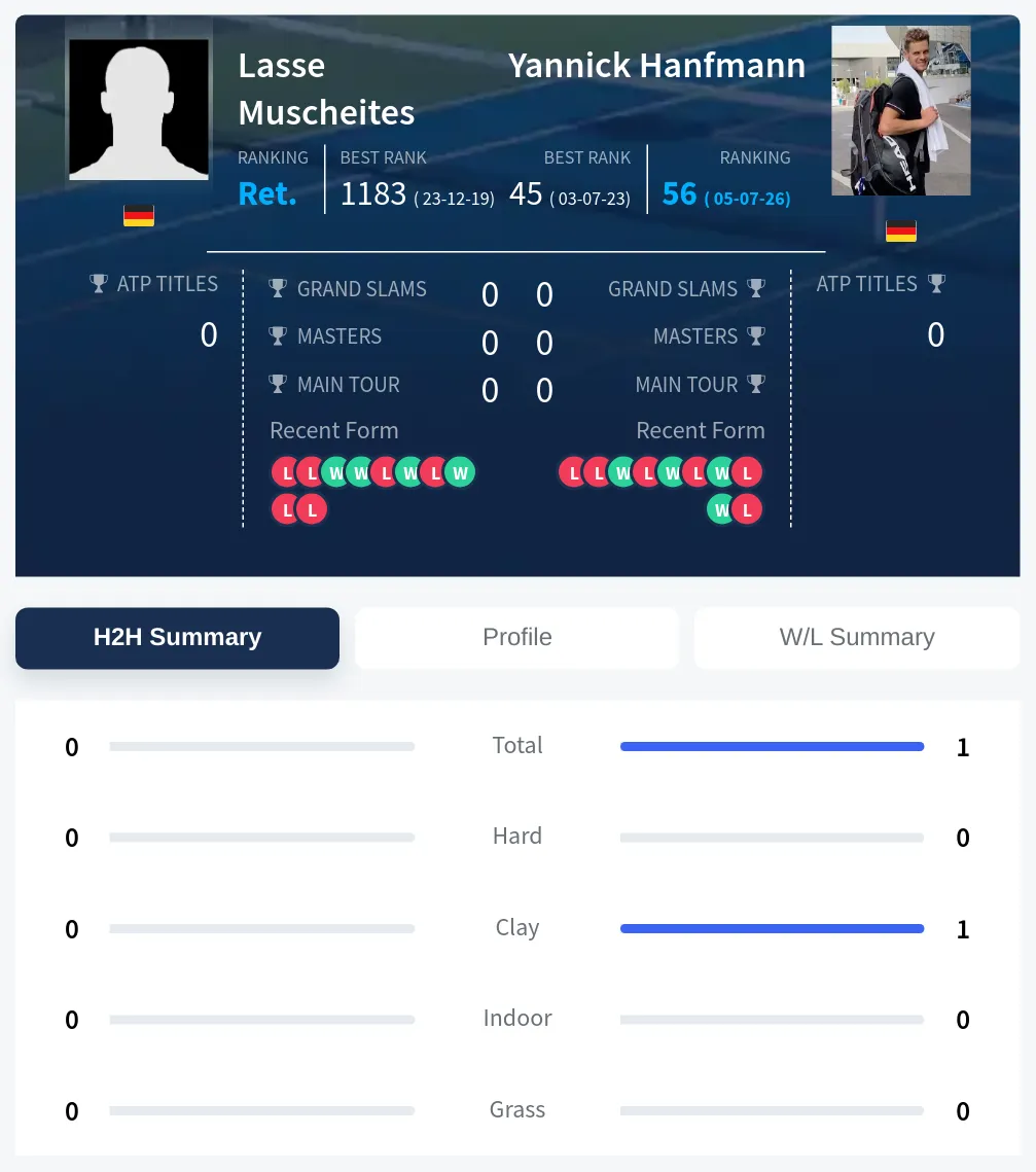 Muscheites Hanfmann H2h Summary Stats