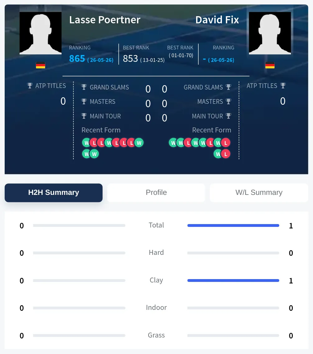 Fix Poertner H2h Summary Stats