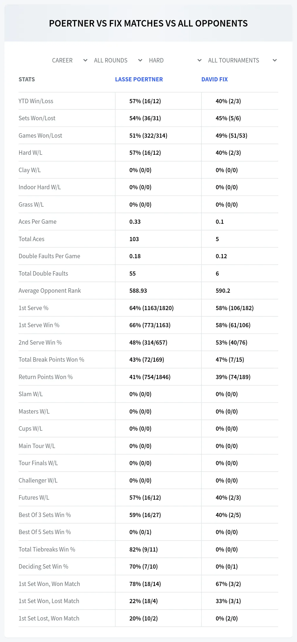 David Fix Lasse Poertner Prediction Stats