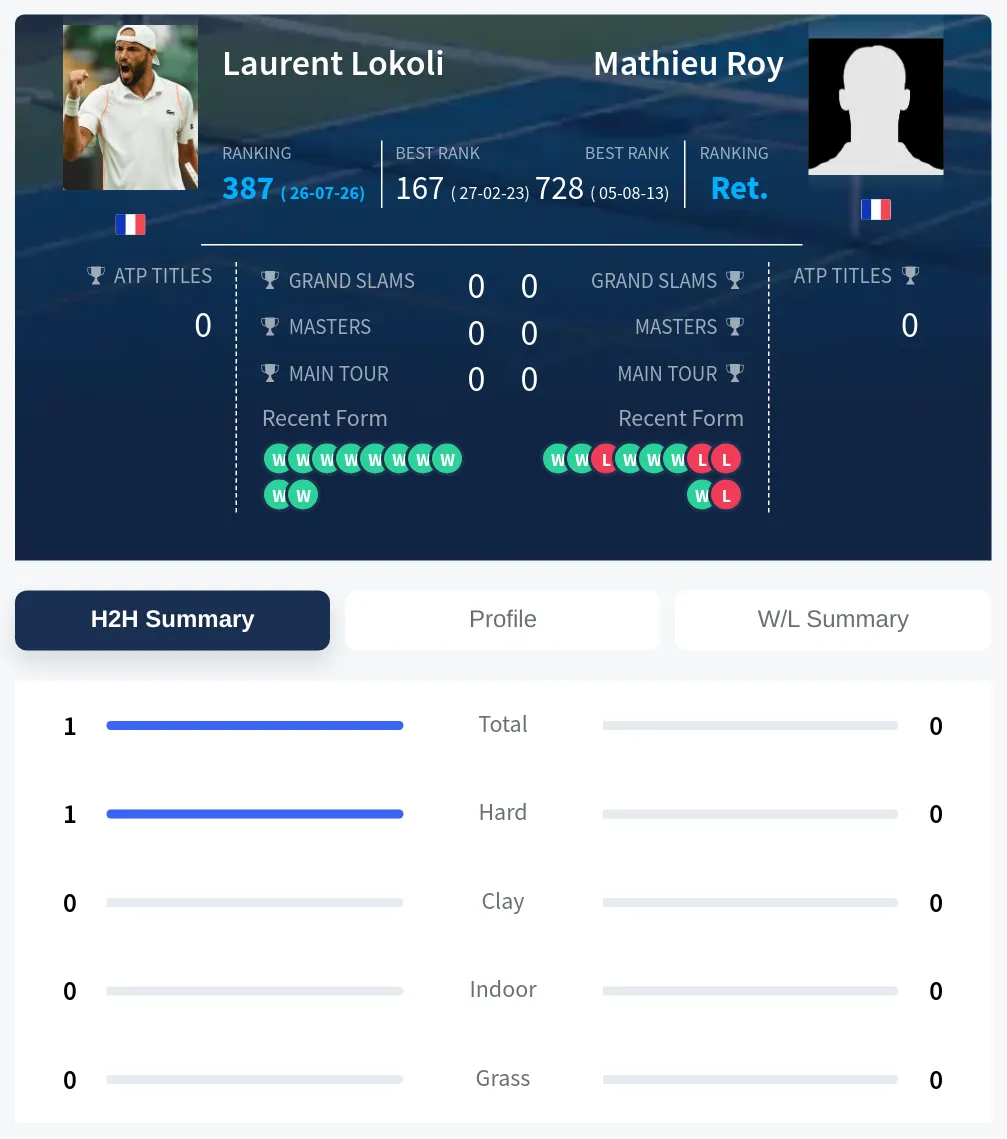 Lokoli Roy H2h Summary Stats