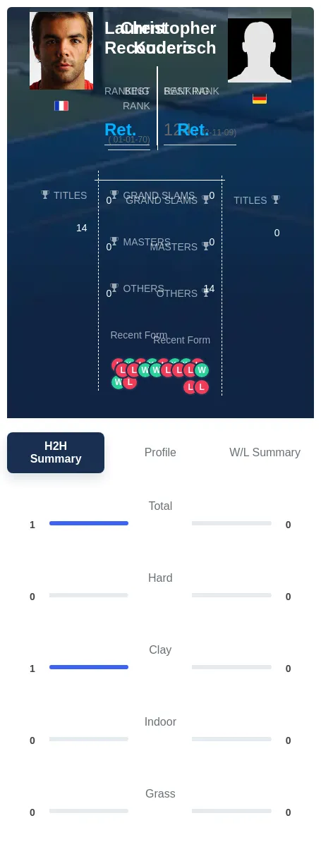 Recouderc Koderisch H2h Summary Stats