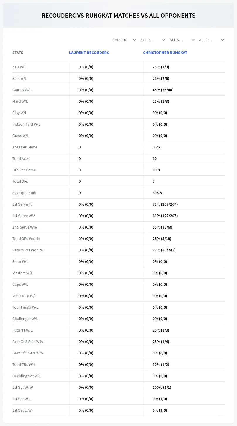 Laurent Recouderc Christopher Rungkat Prediction Stats
