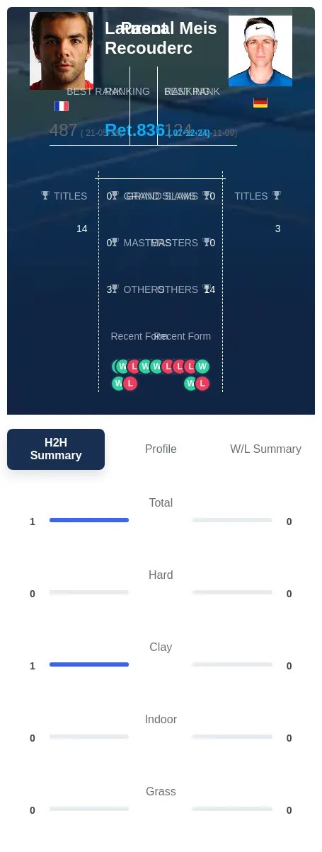 Meis Recouderc H2h Summary Stats