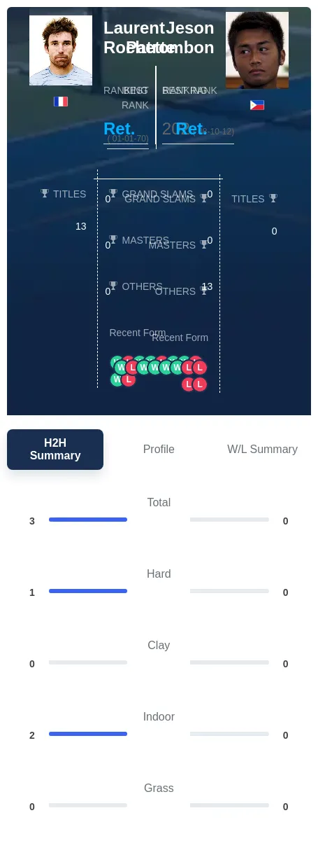 Rochette Patrombon H2h Summary Stats