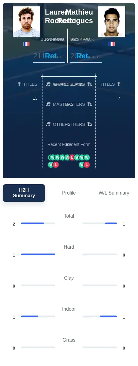 Rochette Rodrigues H2h Summary Stats