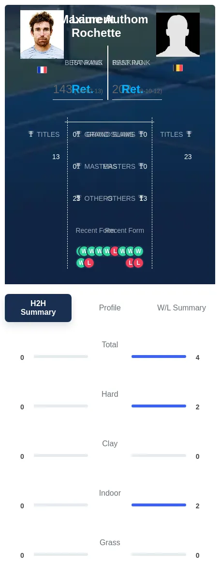 Authom Rochette H2h Summary Stats