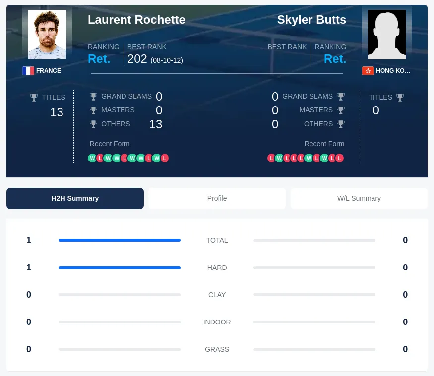 Butts Rochette H2h Summary Stats