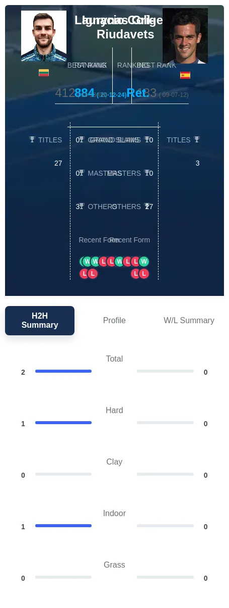 Grigelis Coll-Riudavets H2h Summary Stats