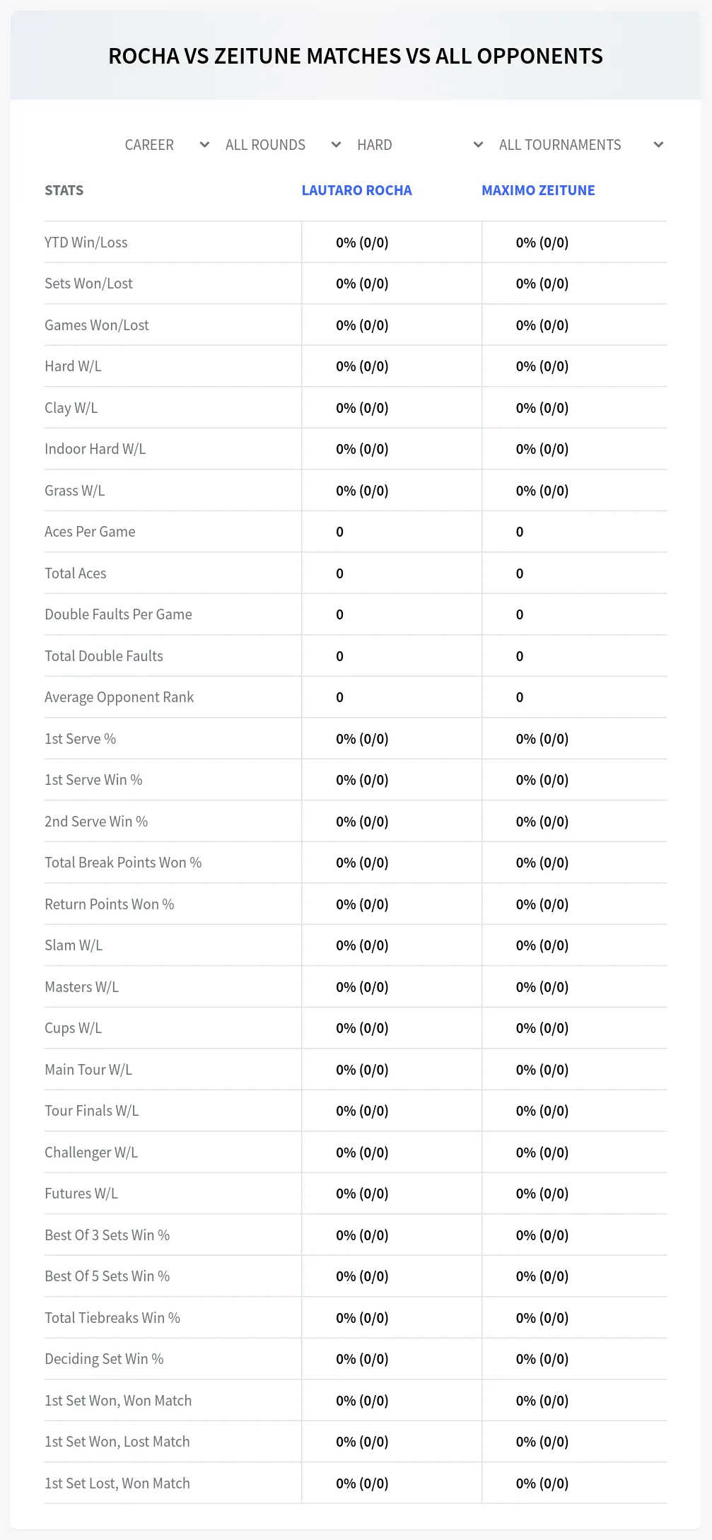 Maximo Zeitune Lautaro Rocha Prediction Stats
