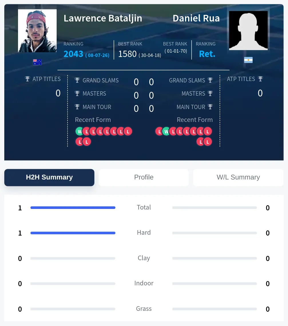 Rua Bataljin H2h Summary Stats
