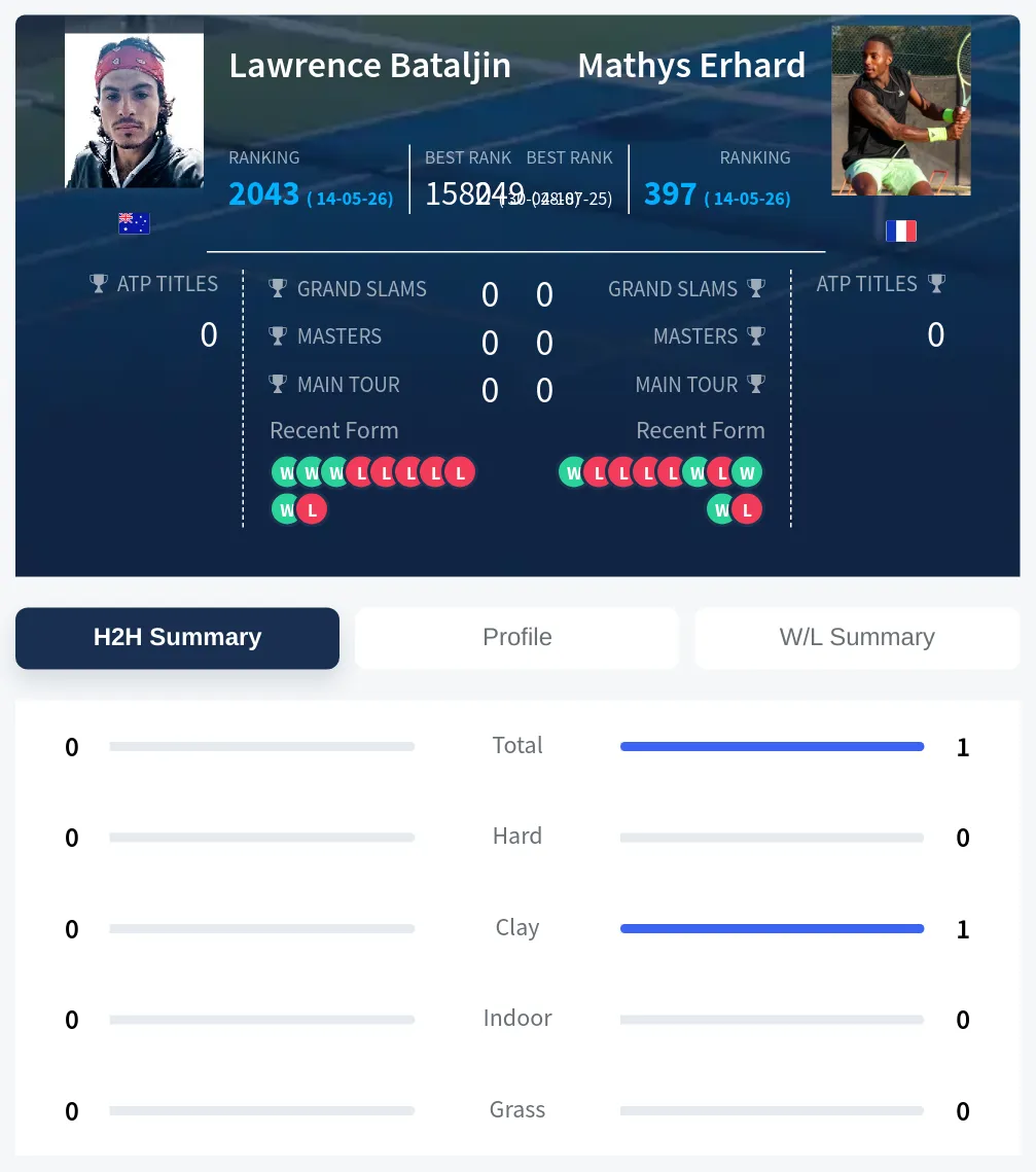 Erhard Bataljin H2h Summary Stats
