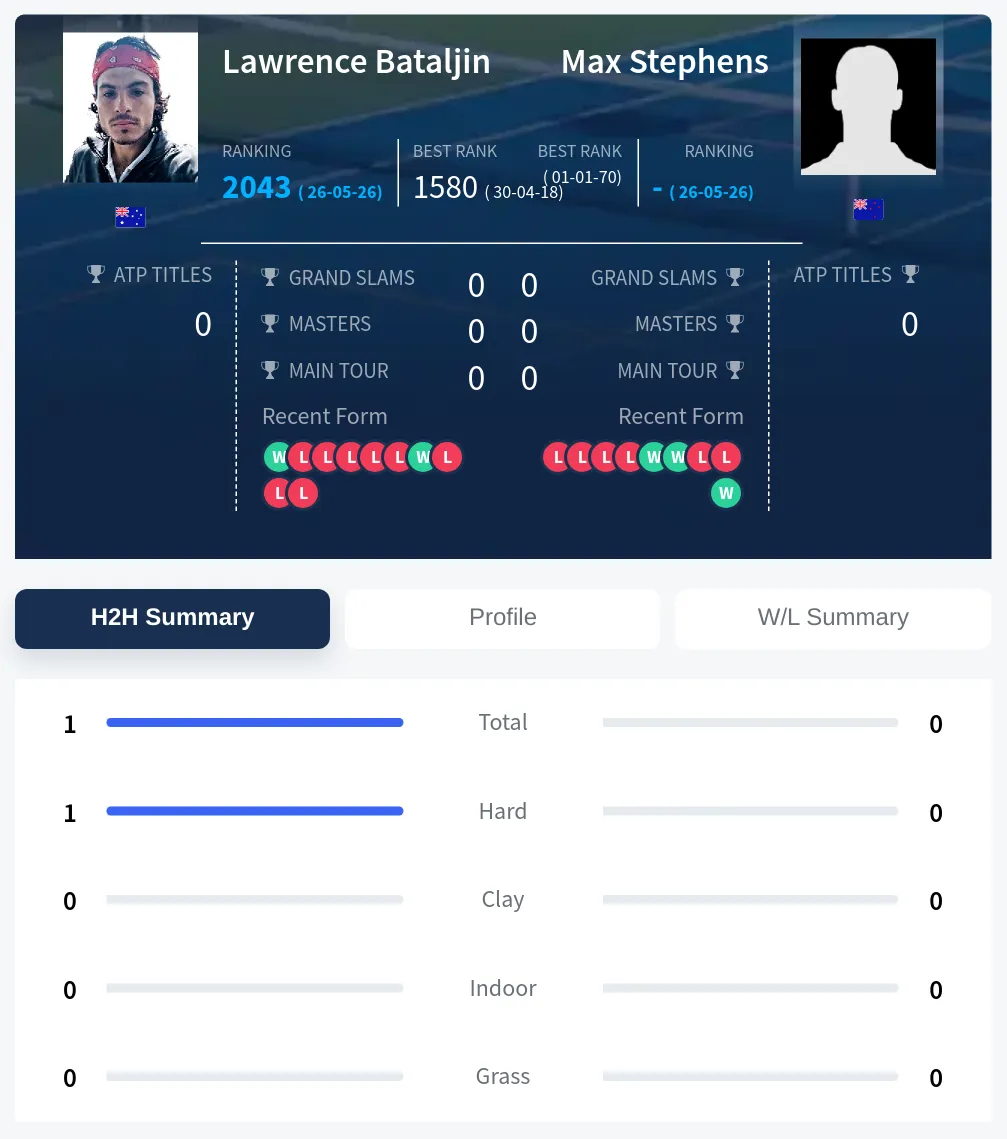 Bataljin Stephens H2h Summary Stats