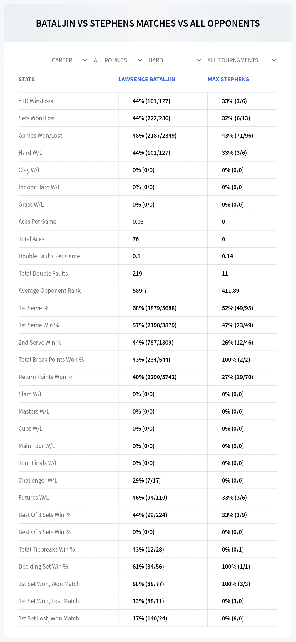 Lawrence Bataljin Max Stephens Prediction Stats