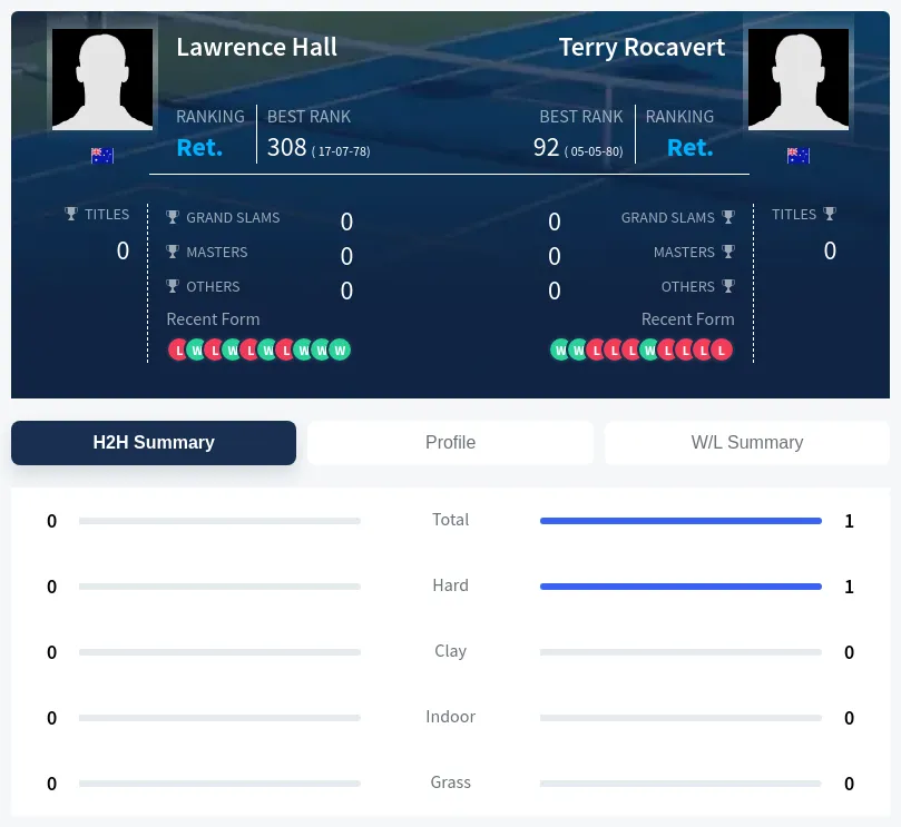 Hall Rocavert H2h Summary Stats
