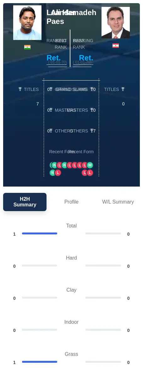 Hamadeh Paes H2h Summary Stats