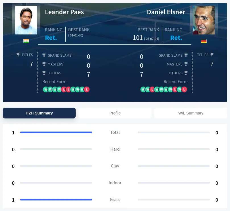 Paes Elsner H2h Summary Stats