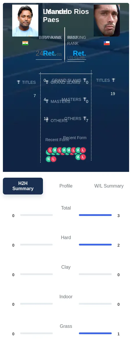 Rios Paes H2h Summary Stats