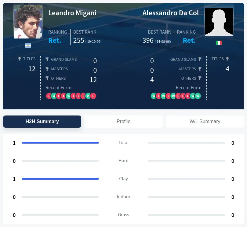 Migani Col H2h Summary Stats