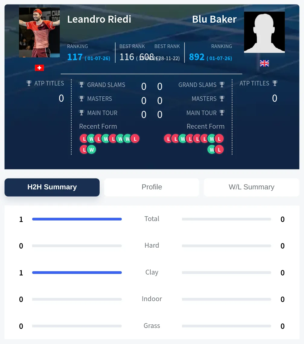 Riedi Baker H2h Summary Stats