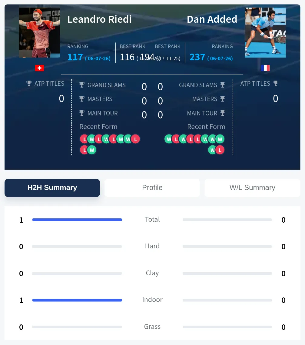 Riedi Added H2h Summary Stats