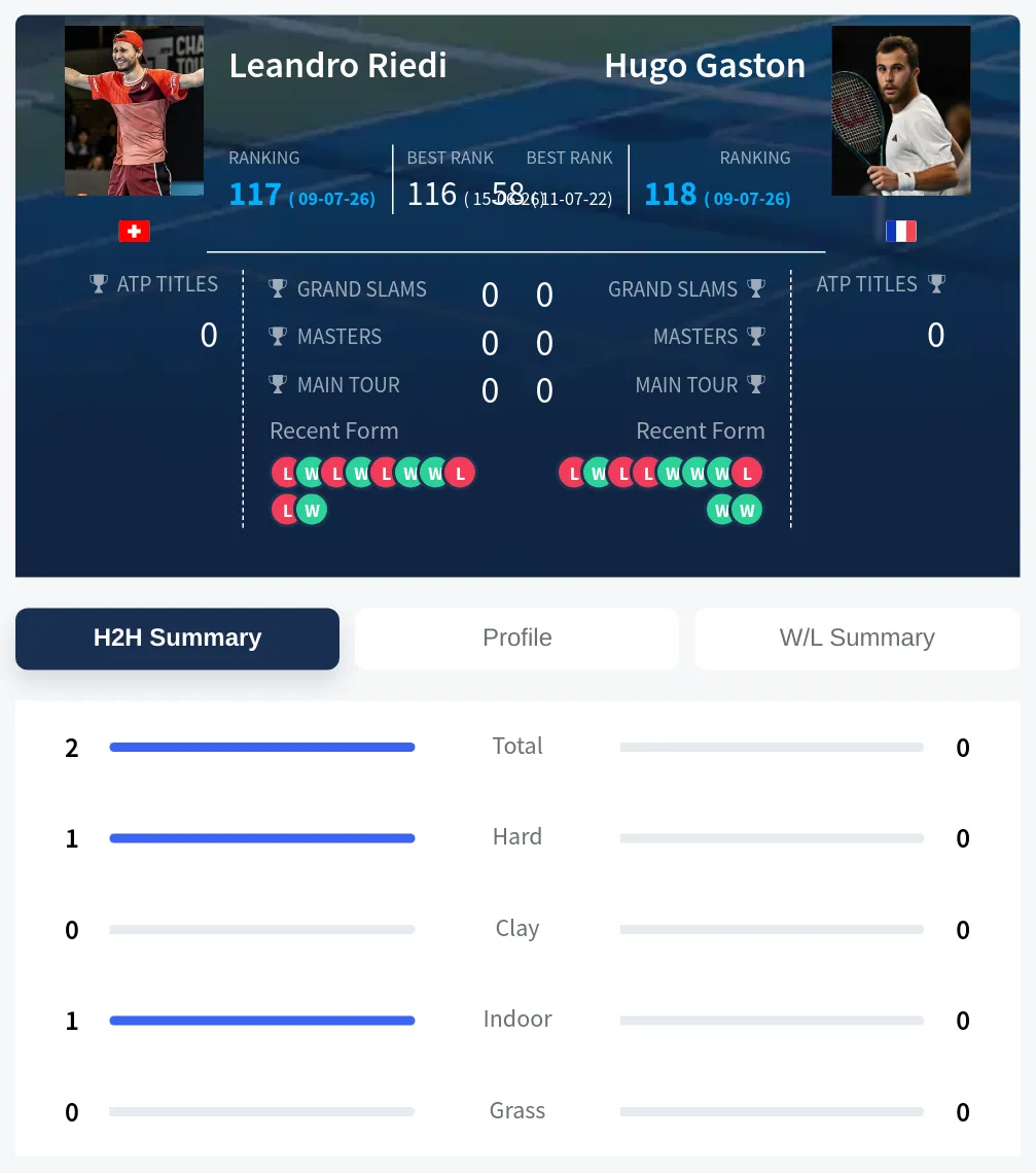 Riedi Gaston H2h Summary Stats