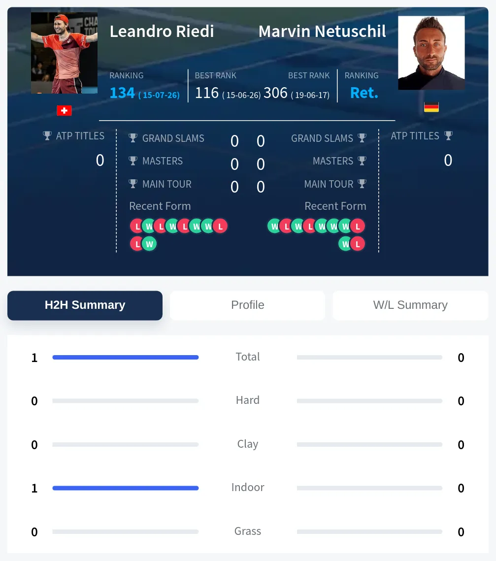Riedi Netuschil H2h Summary Stats