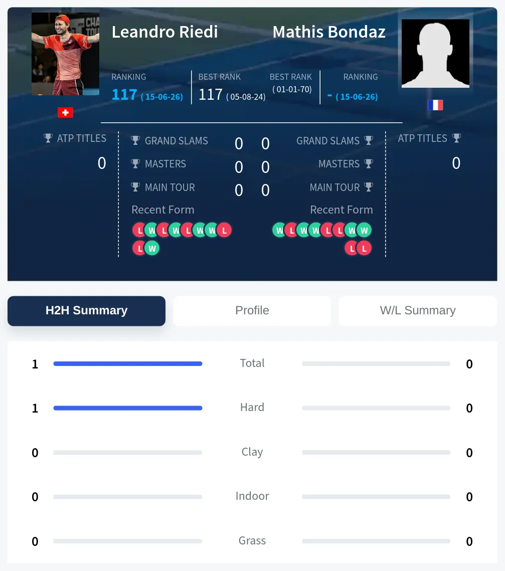 Riedi Bondaz H2h Summary Stats