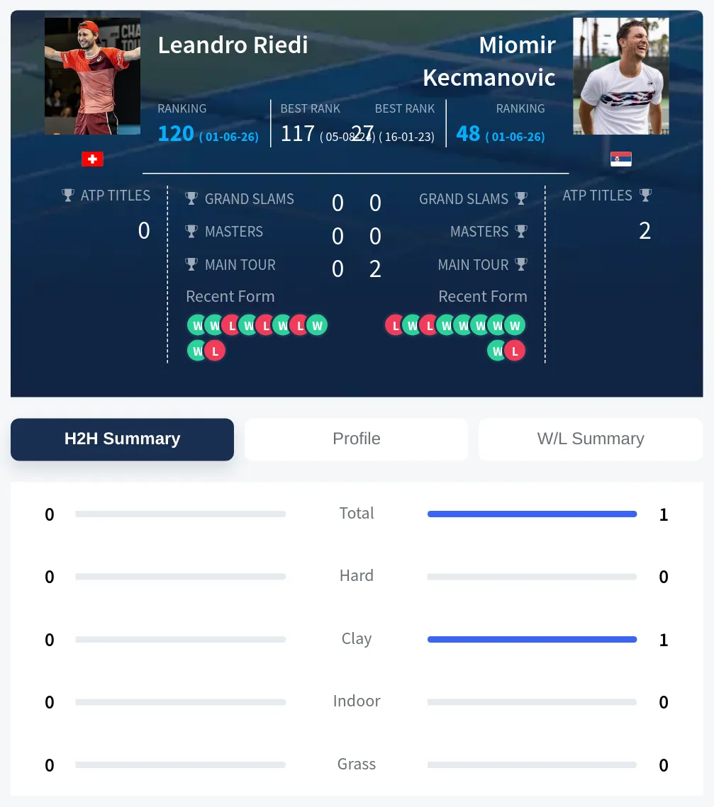 Kecmanovic Riedi H2h Summary Stats