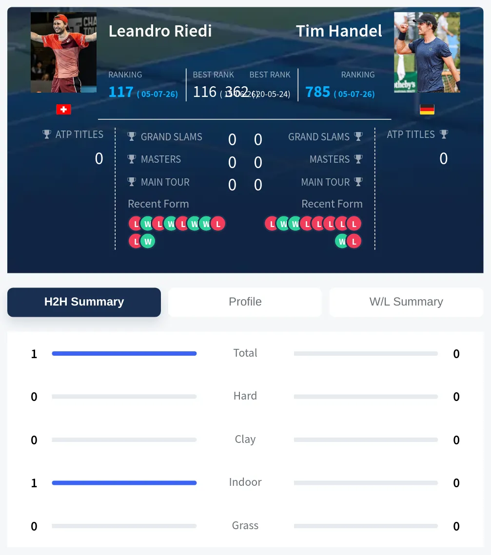 Riedi Handel H2h Summary Stats