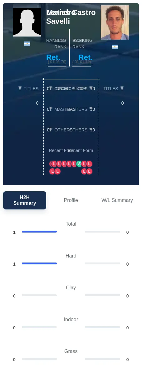 Savelli Castro H2h Summary Stats