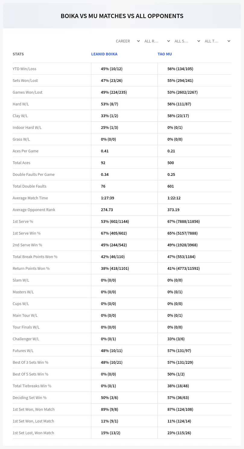 Leanid Boika Tao Mu Prediction Stats
