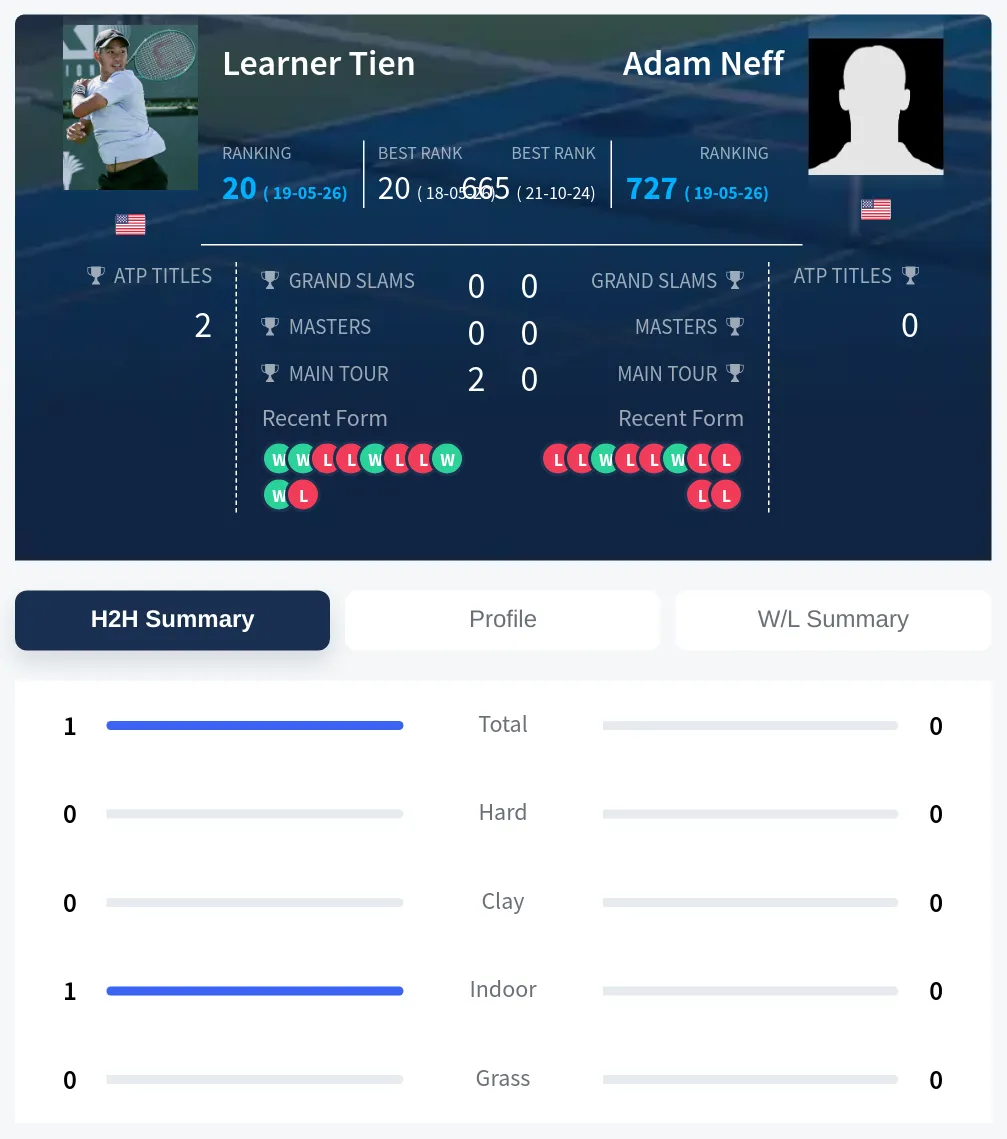 Tien Neff H2h Summary Stats