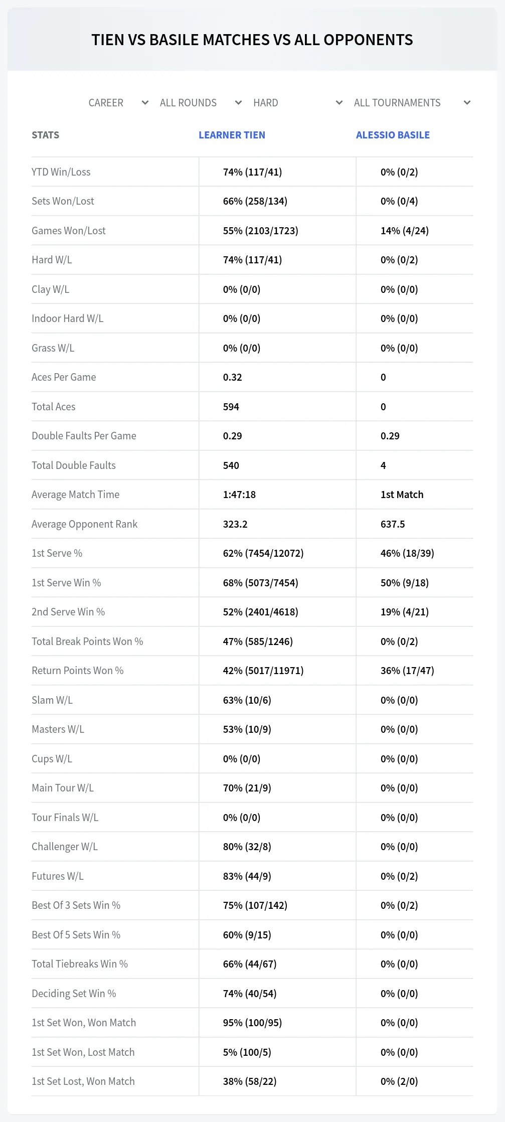 Learner Tien Alessio Basile Prediction Stats