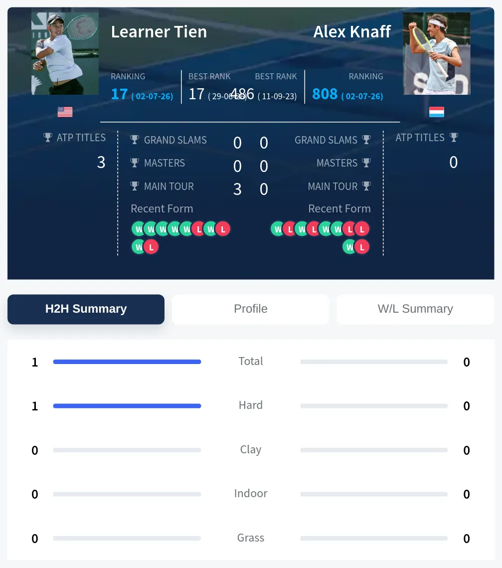 Tien Knaff H2h Summary Stats